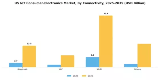 US IoT Consumer Electronics Market Segment Image 0