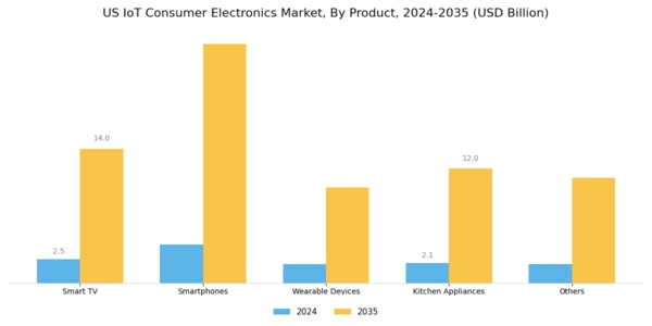 US IoT Consumer Electronics Market Segment Image 0