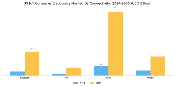US IoT Consumer Electronics Market Segment Image 1