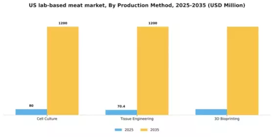 US Lab Based Meat Market Segment Image 2