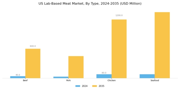 US Lab Based Meat Market Segment Image 0