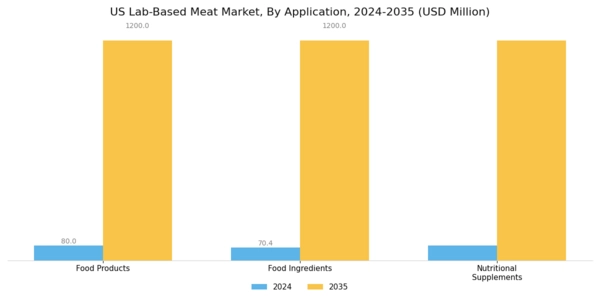 US Lab Based Meat Market Segment Image 2