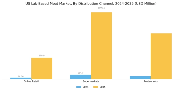 US Lab Based Meat Market Segment Image 3