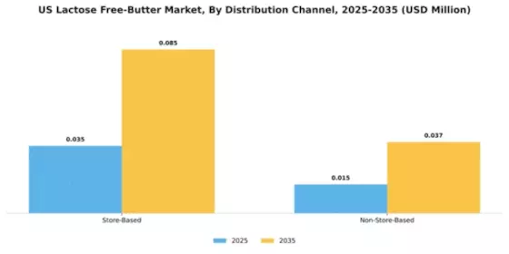 US Lactose Free Butter Market Segment Image 1