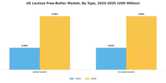 US Lactose Free Butter Market Segment Image 2