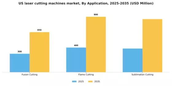 US Laser Cutting Machines Market Segment Image 0