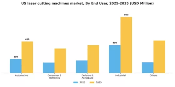US Laser Cutting Machines Market Segment Image 1