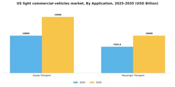 US Light Commercial Vehicles Market Segment Image 0