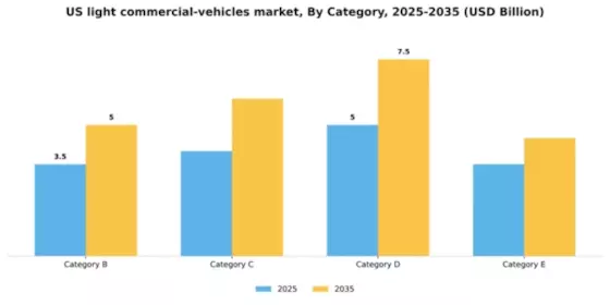 US Light Commercial Vehicles Market Segment Image 1