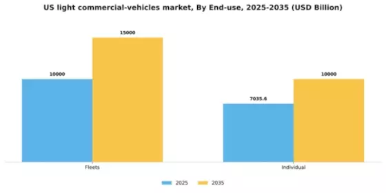 US Light Commercial Vehicles Market Segment Image 2