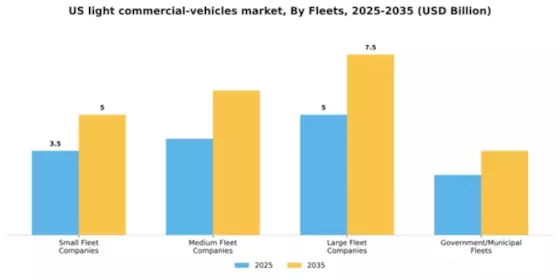US Light Commercial Vehicles Market Segment Image 3