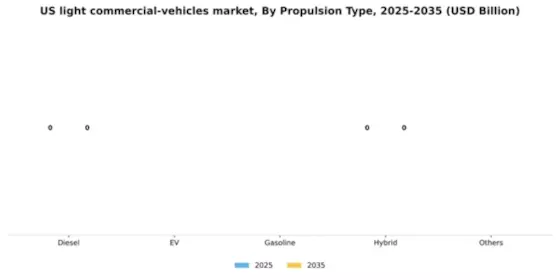 US Light Commercial Vehicles Market Segment Image 4