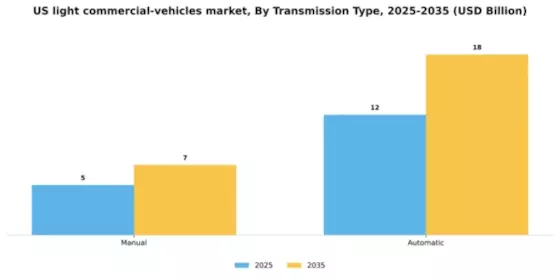 US Light Commercial Vehicles Market Segment Image 5
