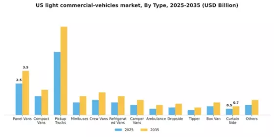 US Light Commercial Vehicles Market Segment Image 6