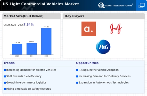 US Light Commercial Vehicles Market Infographic