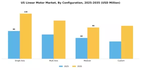 US Linear Motor Market Segment Image 1