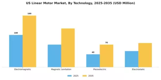 US Linear Motor Market Segment Image 3
