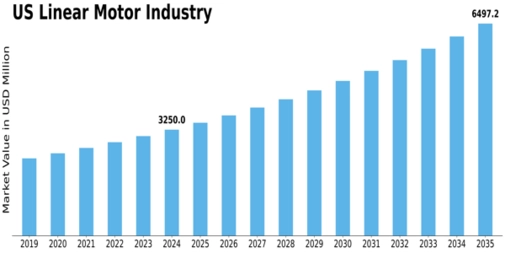 US Linear Motor Market Size