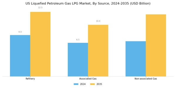 US Liquefied Petroleum Gas LPG Market Segment Image 0