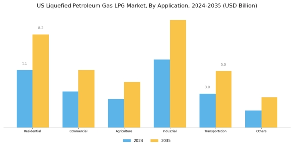 US Liquefied Petroleum Gas LPG Market Segment Image 1