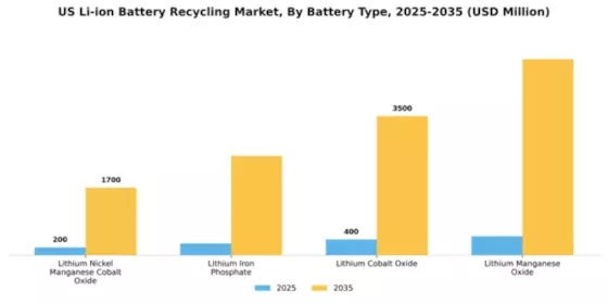 US Li-ion battery recycling Market Segment Image 1