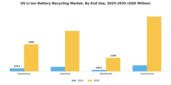 US Li-ion battery recycling Market Segment Image 2