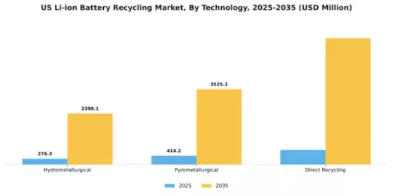 US Li-ion battery recycling Market Segment Image 3