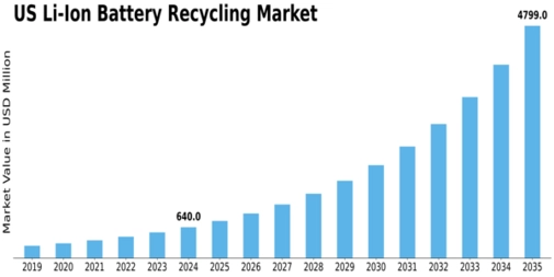 US Li-ion battery recycling Market Size