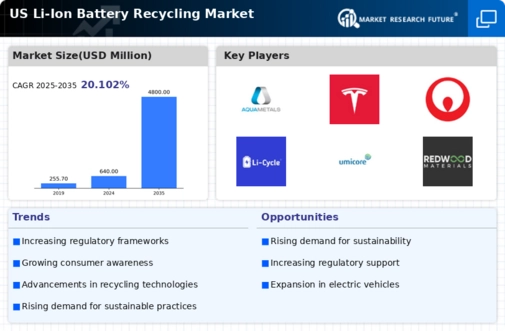 US Li-ion battery recycling Market Infographic
