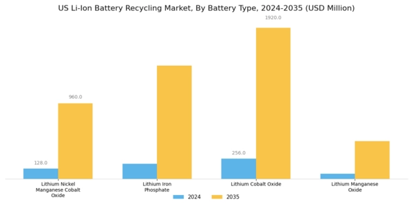 US Li-ion battery recycling Market Segment Image 2