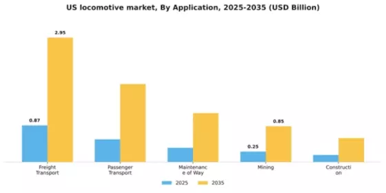 US Locomotive Market Segment Image 0