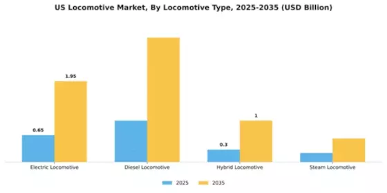 US Locomotive Market Segment Image 2