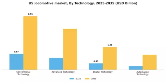 US Locomotive Market Segment Image 3