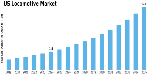 US Locomotive Market Size