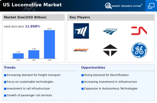 US Locomotive Market Infographic
