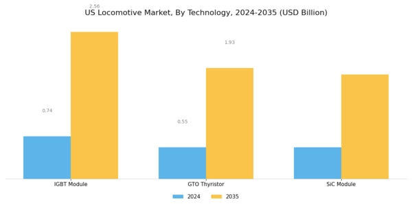 US Locomotive Market Segment Image 1