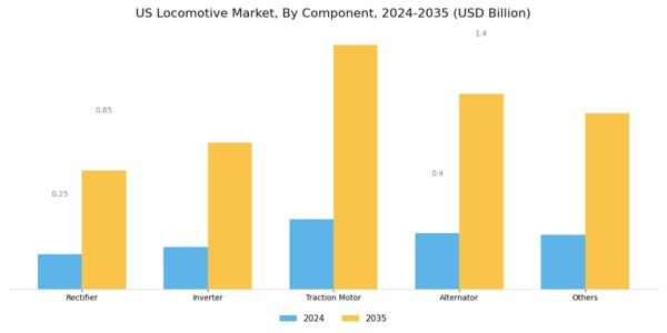 US Locomotive Market Segment Image 2