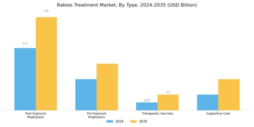 Rabies Treatment Market Segment Image 0