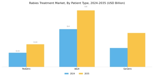Rabies Treatment Market Segment Image 3