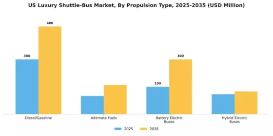 US Luxury Shuttle Bus Market Segment Image 1
