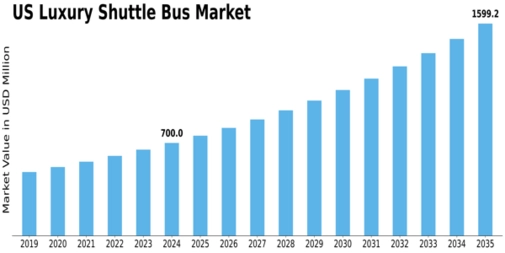 US Luxury Shuttle Bus Market Size