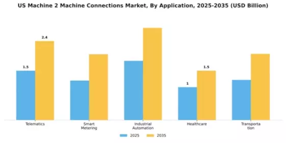 US Machine 2 Machine Connections Market Segment Image 0