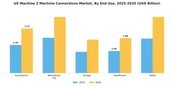 US Machine 2 Machine Connections Market Segment Image 3