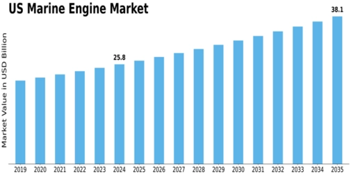 US Marine Engine Market Size
