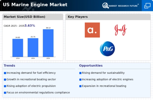 US Marine Engine Market Infographic