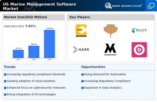 US Marine Management Software Market Infographic