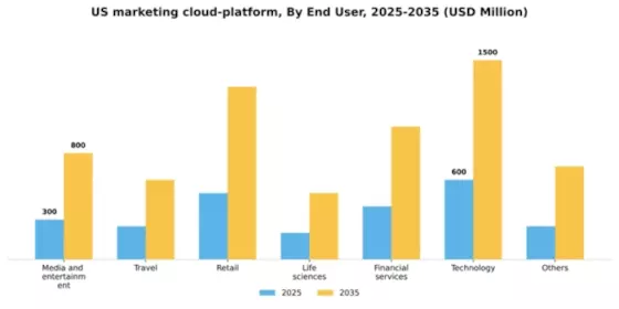 US Marketing Cloud Platform Market Segment Image 0