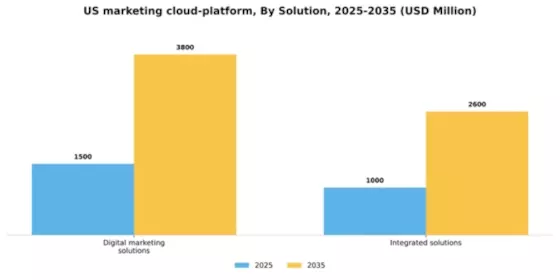 US Marketing Cloud Platform Market Segment Image 2