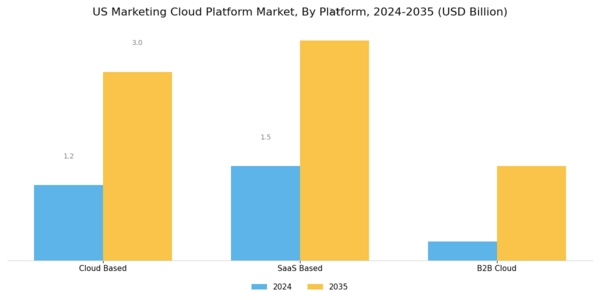 US Marketing Cloud Platform Market Segment Image 0