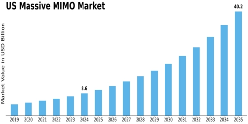 US Massive MIMO Market Size